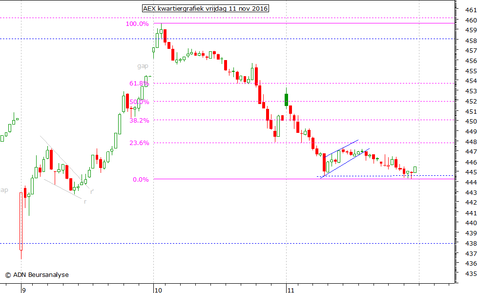 AEX kwartiergrafiek 111116