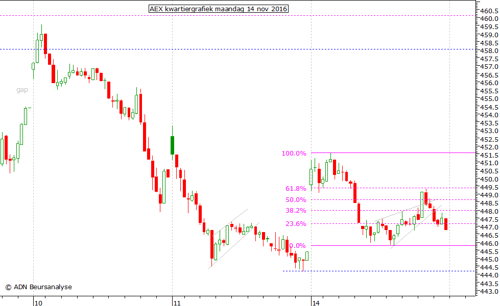 AEX kwartiergrafiek 141116