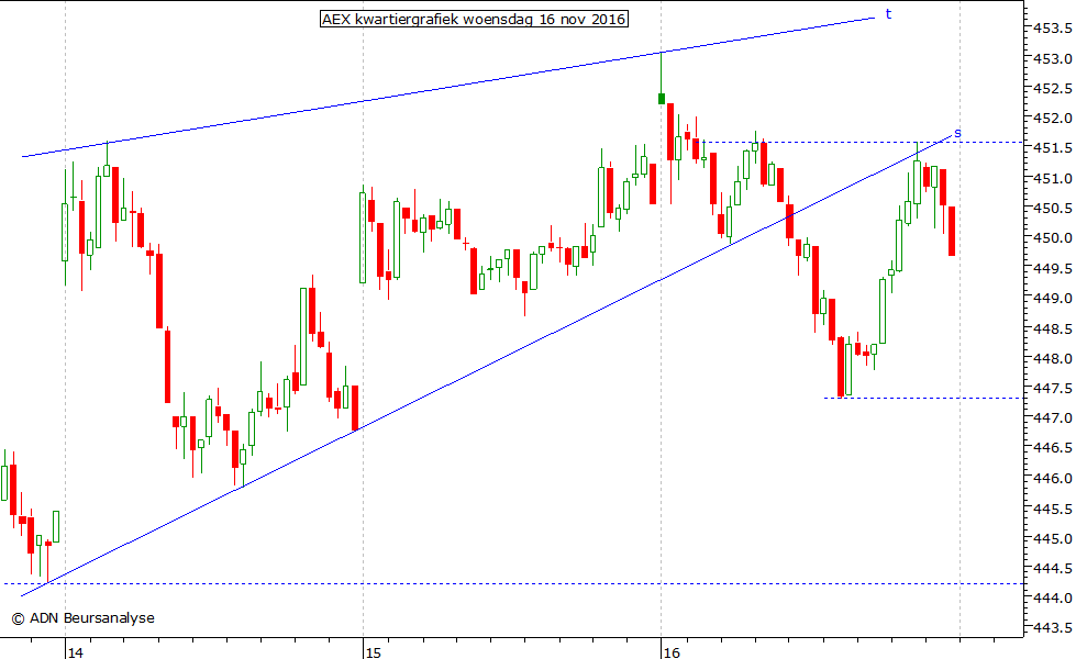 AEX kwartiergrafiek 161116