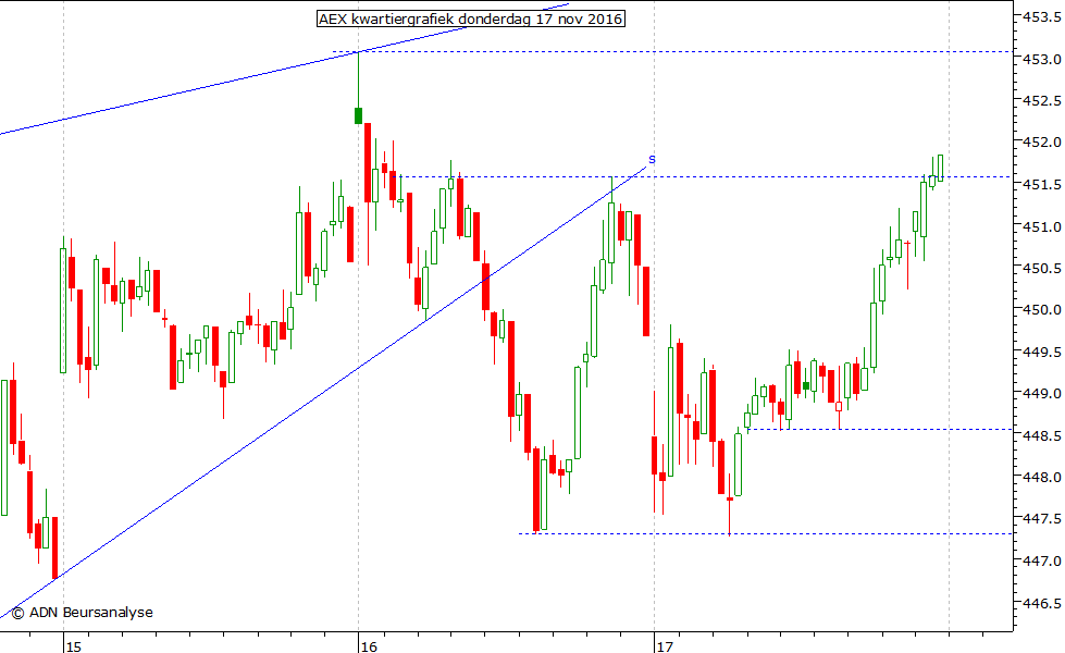 AEX kwartiergrafiek 171116