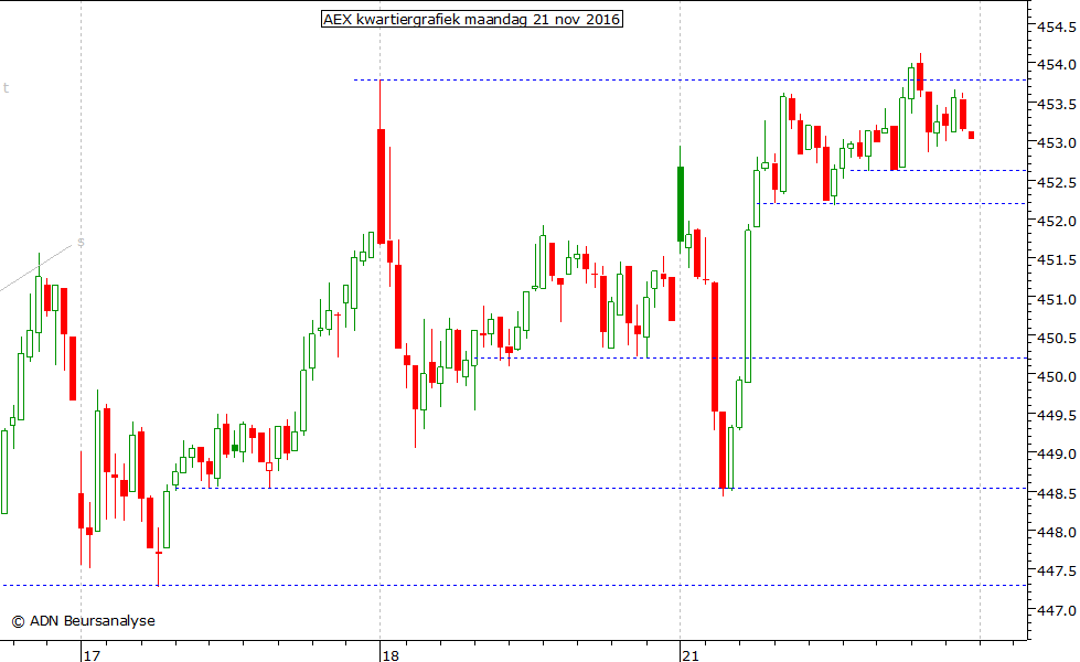 AEX kwartiergrafiek 211116