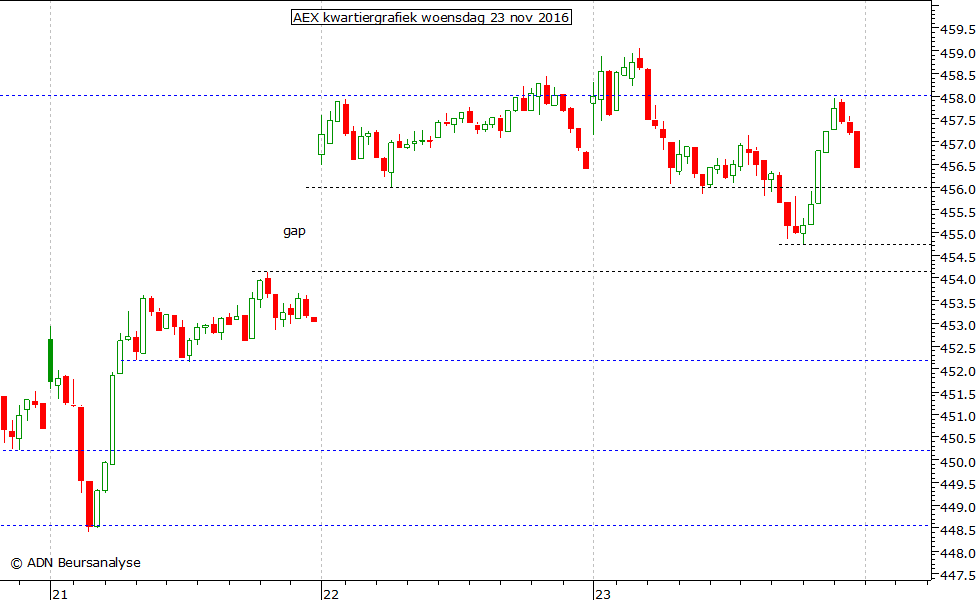 AEX kwartiergrafiek 231116