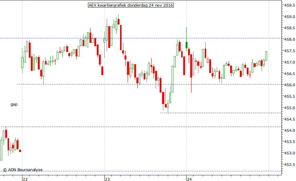 AEX kwartiergrafiek 241116