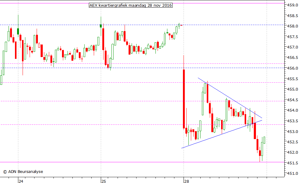 AEX kwartiergrafiek 281116