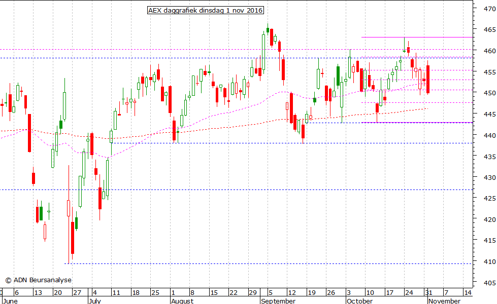 AEX daggrafiek 011116