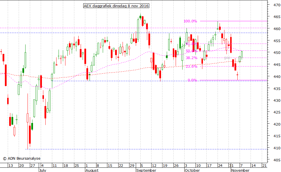 AEX daggrafiek 081116