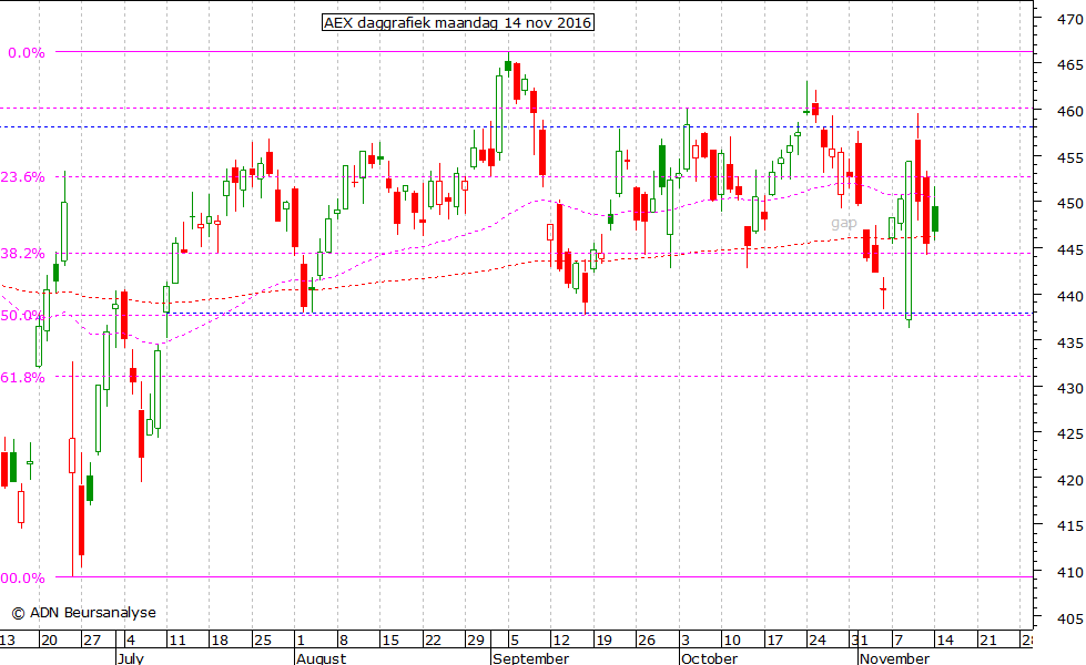 AEX daggrafiek 141116