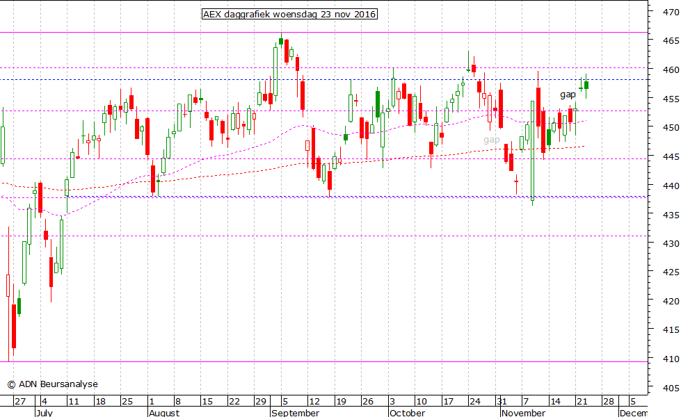 AEX daggrafiek 231116