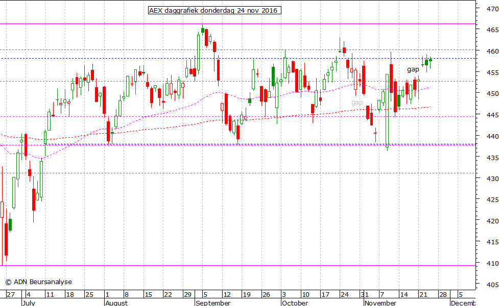 AEX daggrafiek 241116