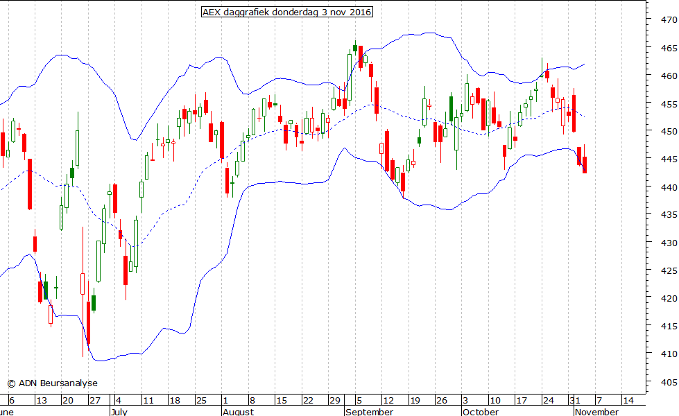 AEX daggrafiek BB 031116