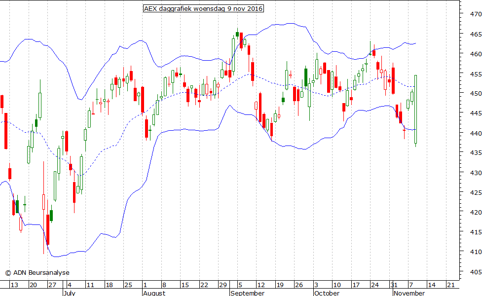 AEX daggrafiek BB 091116