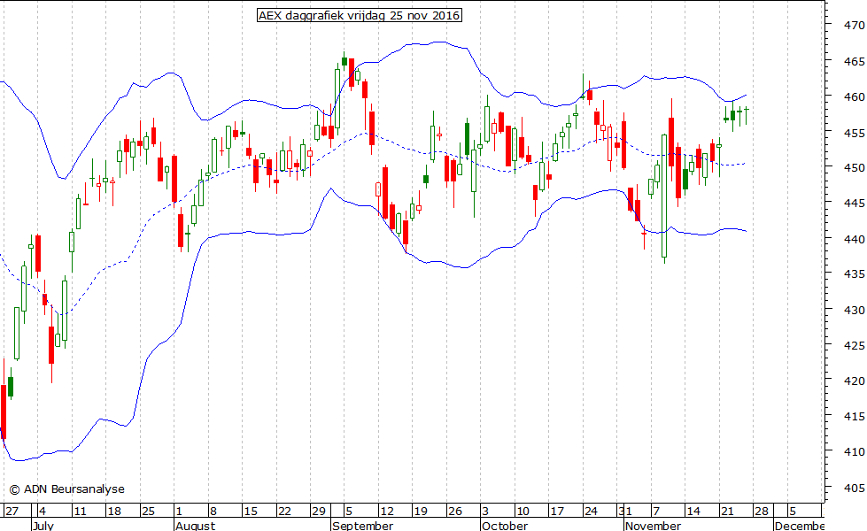 AEX daggrafiek BB 251116