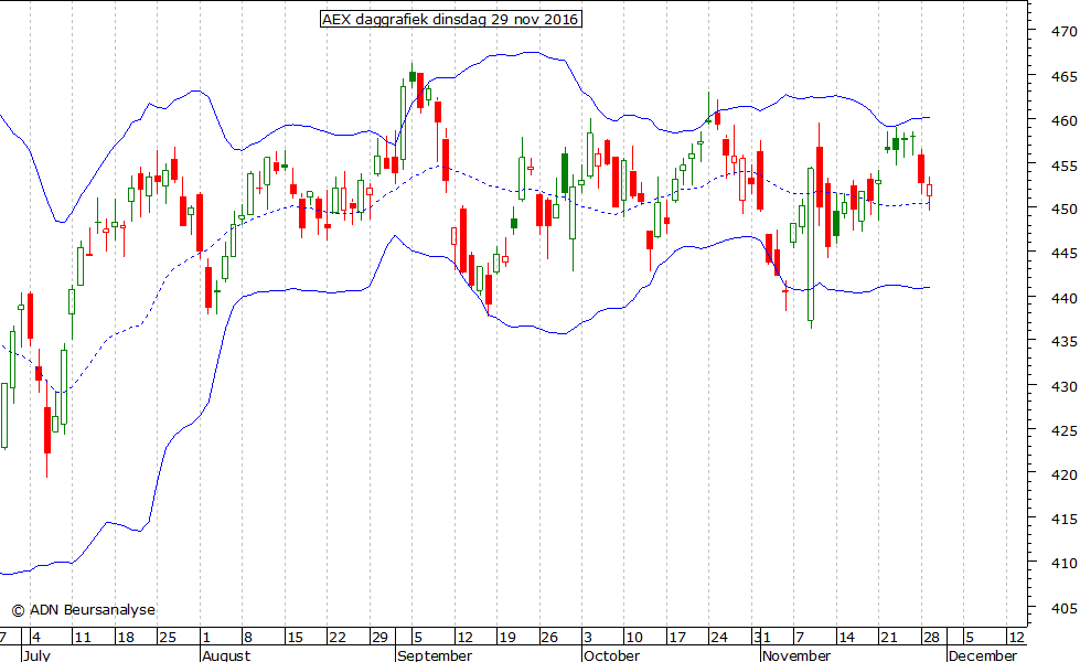 AEX daggrafiek BB 291116