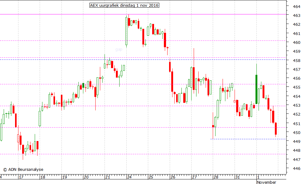 AEX uurgrafiek 011116