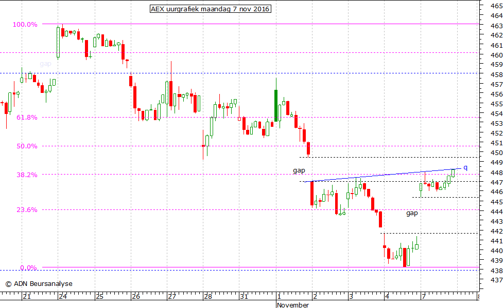 AEX uurgrafiek 071116