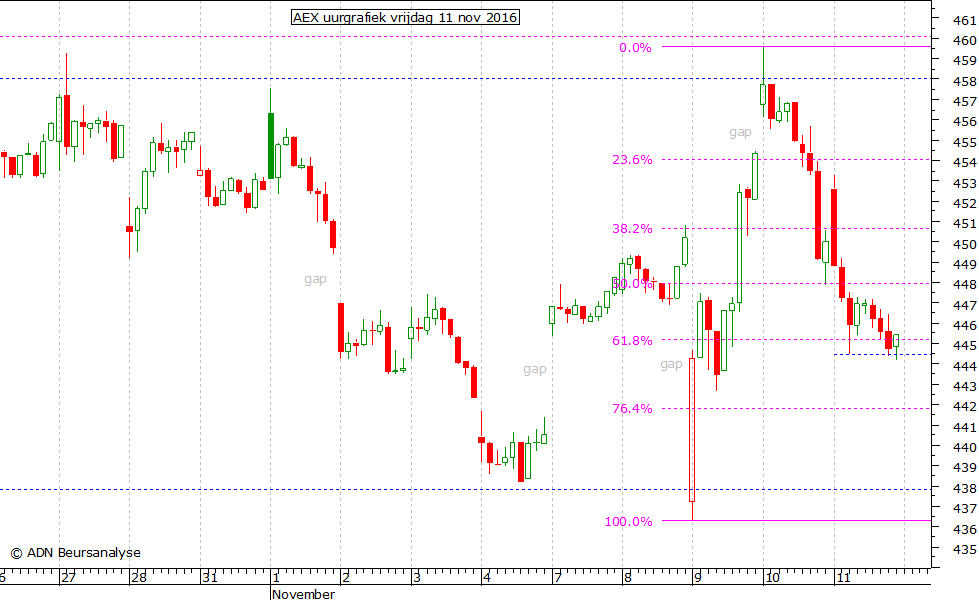 AEX uurgrafiek 111116