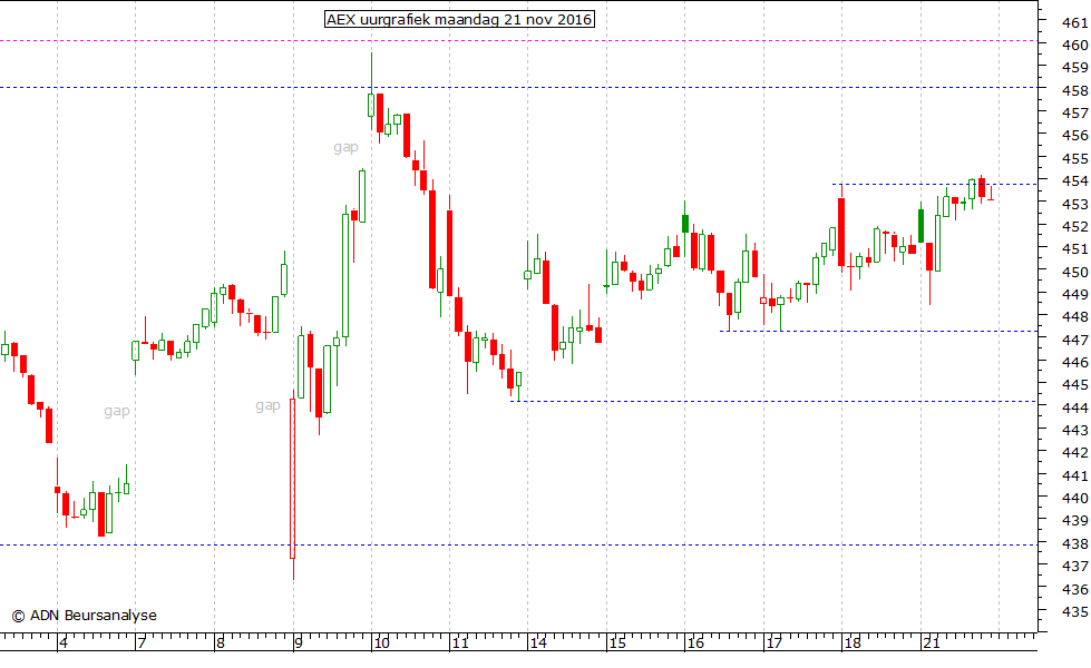 AEX uurgrafiek 211116