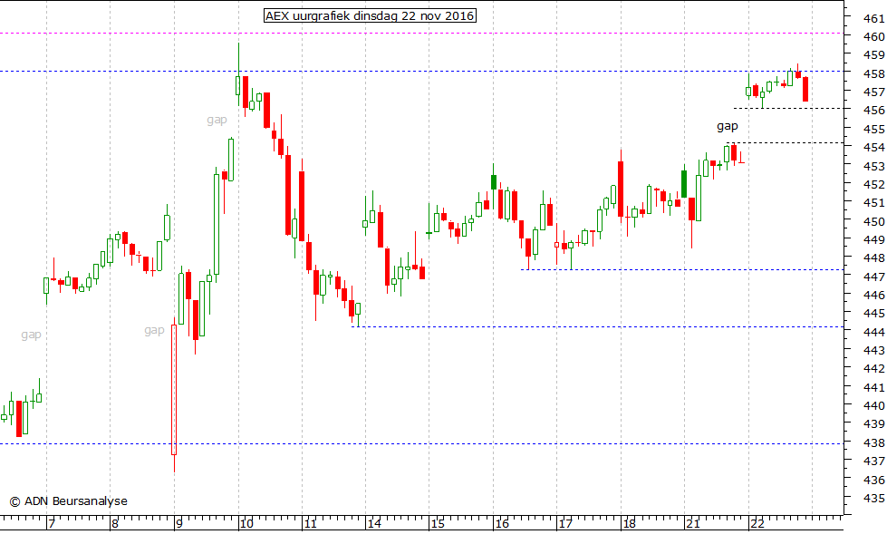 AEX uurgrafiek 221116