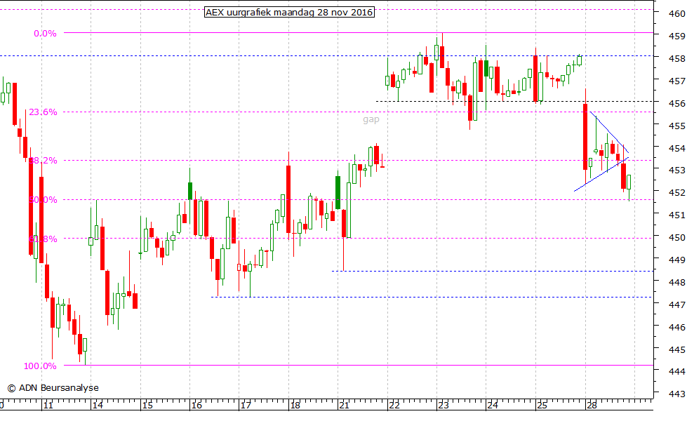 AEX uurgrafiek 281116