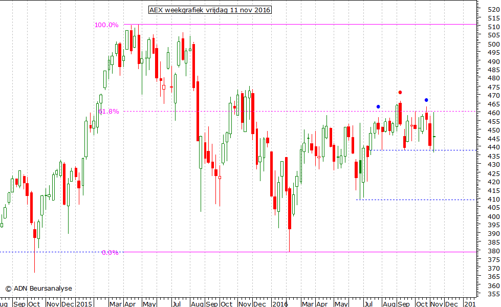 AEX weekgrafiek 111116