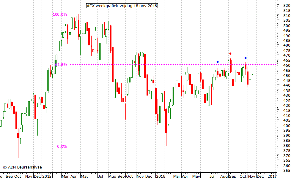 AEX weekgrafiek 181116