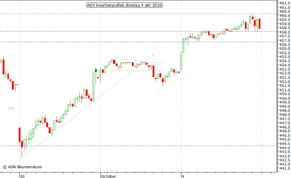 AEX kwartiergrafiek 041016