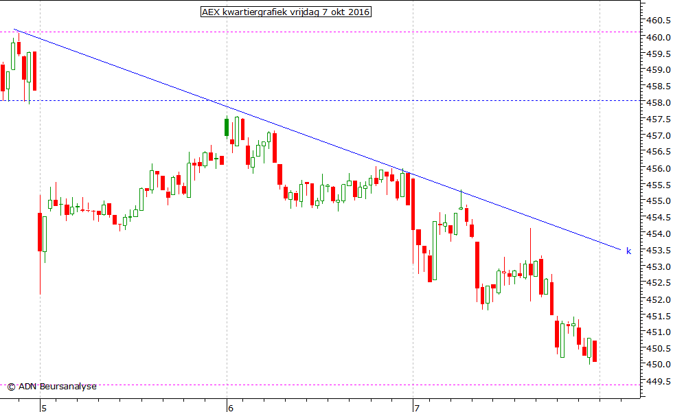 AEX kwartiergrafiek 071016