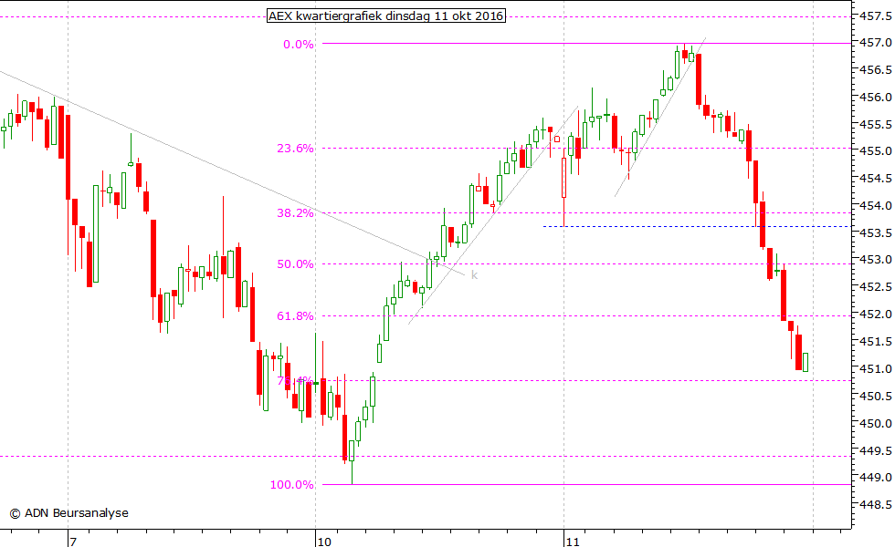 AEX kwartiergrafiek 111016