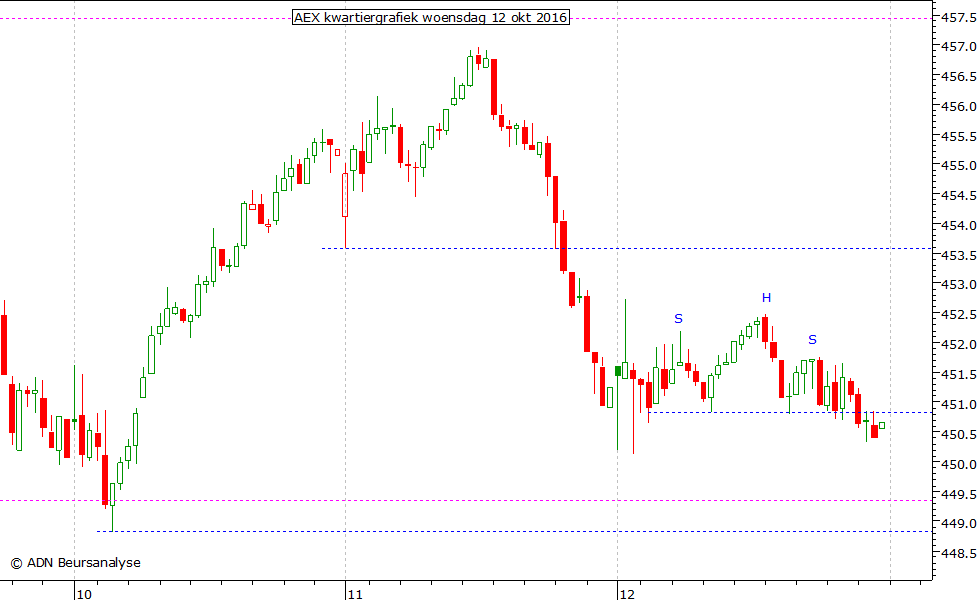 AEX kwartiergrafiek 121016