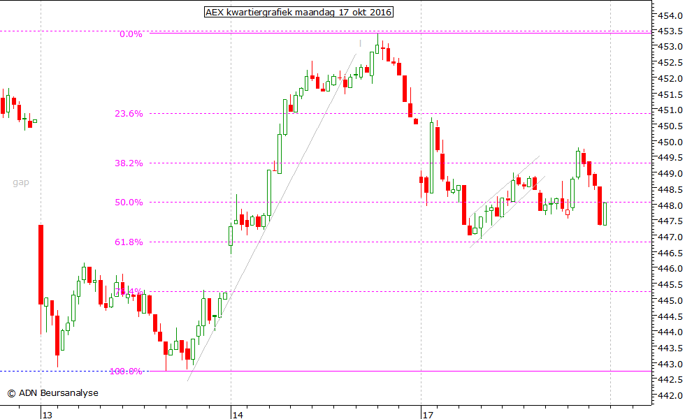 AEX kwartiergrafiek 171016