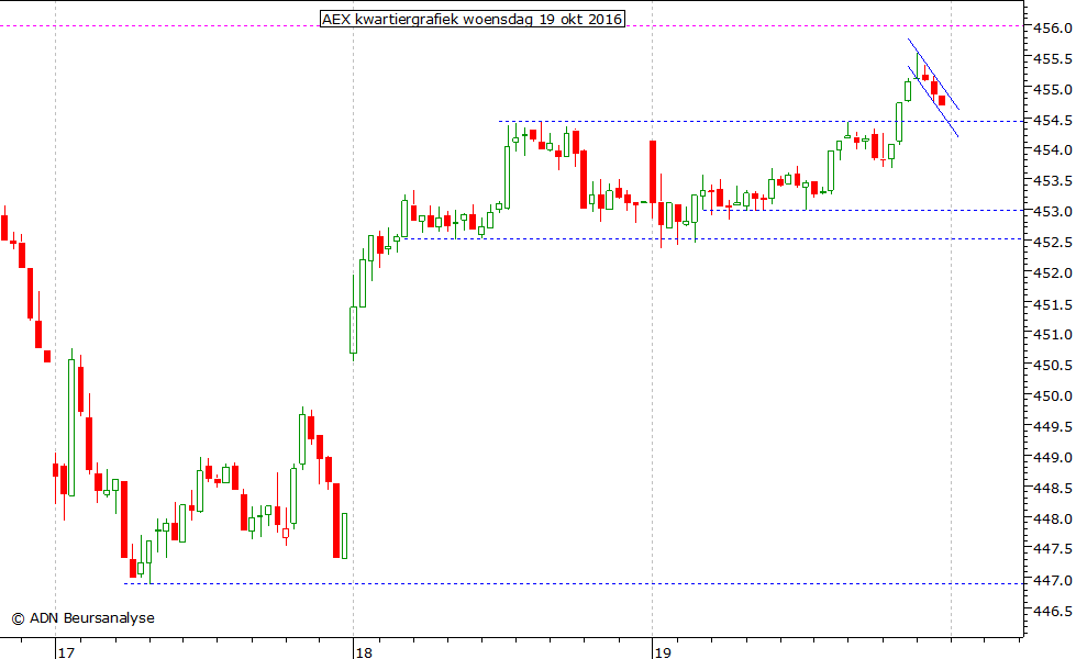 AEX kwartiergrafiek 191016