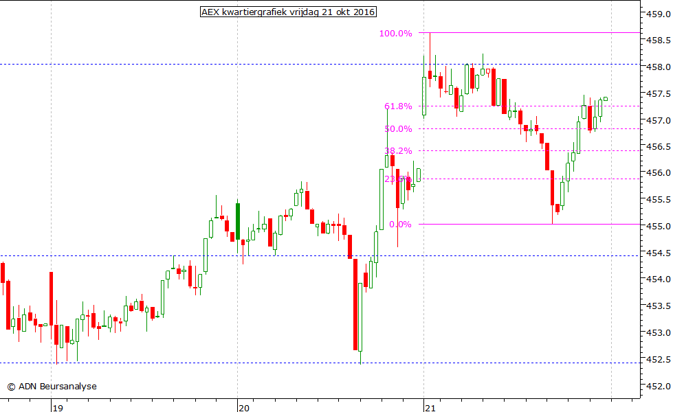 AEX kwartiergrafiek 211016