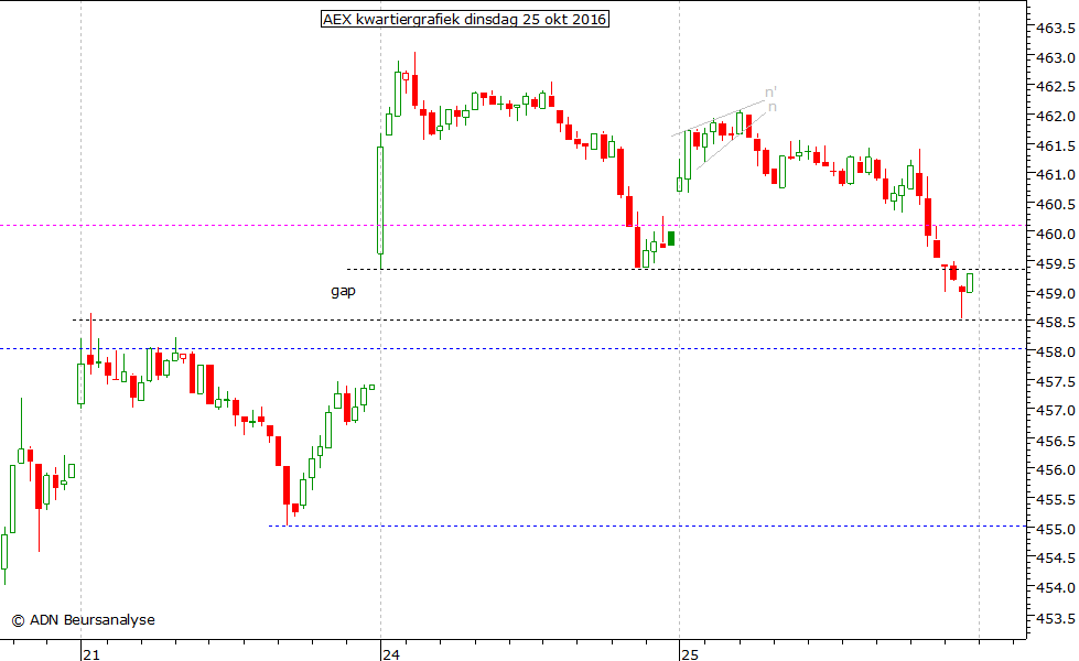 AEX kwartiergrafiek 251016