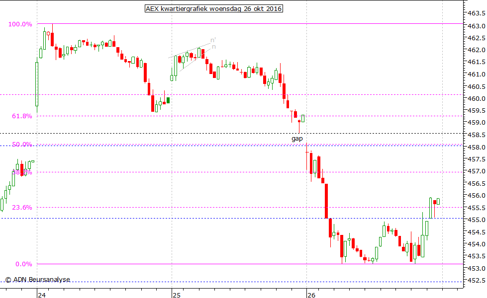 AEX kwartiergrafiek 261016