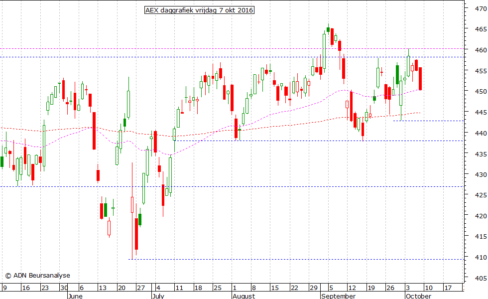 AEX daggrafiek 071016