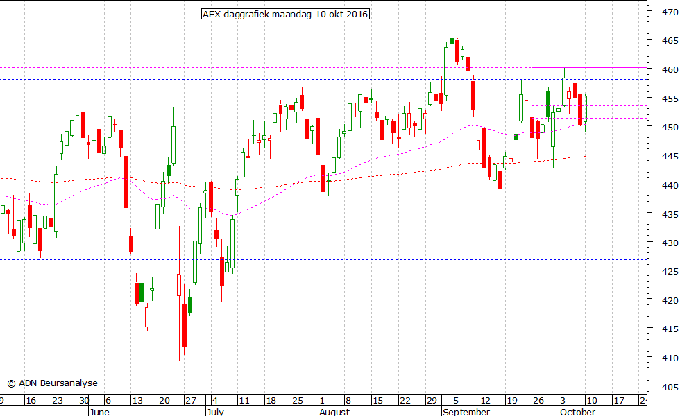 AEX daggrafiek 101016