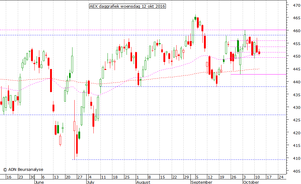 AEX daggrafiek 121016