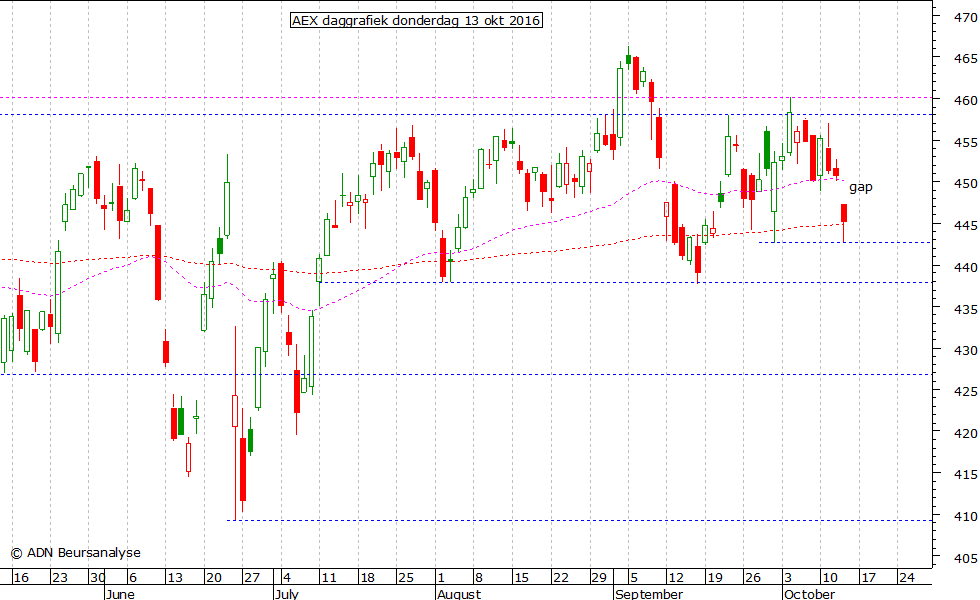 AEX daggrafiek 131016