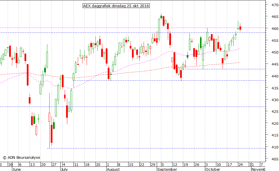 AEX daggrafiek 251016