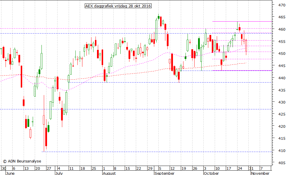 AEX daggrafiek 281016