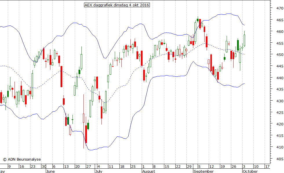 AEX daggrafiek BB 041016