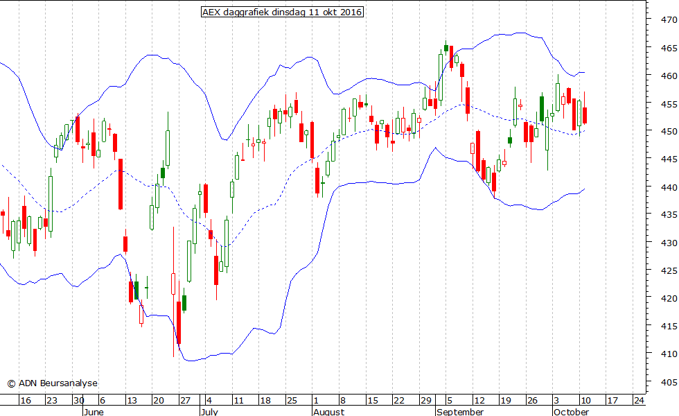 AEX daggrafiek BB 111016