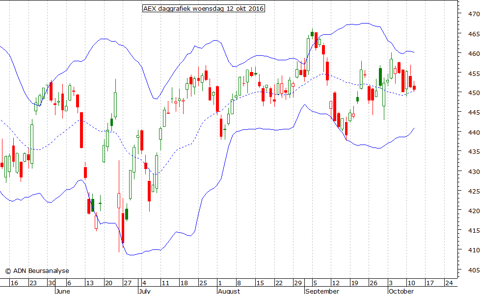 AEX daggrafiek BB 121016