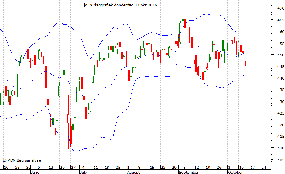 AEX daggrafiek BB 131016