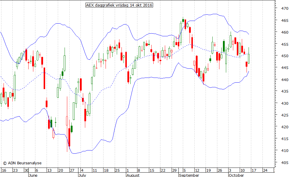 AEX daggrafiek BB 141016