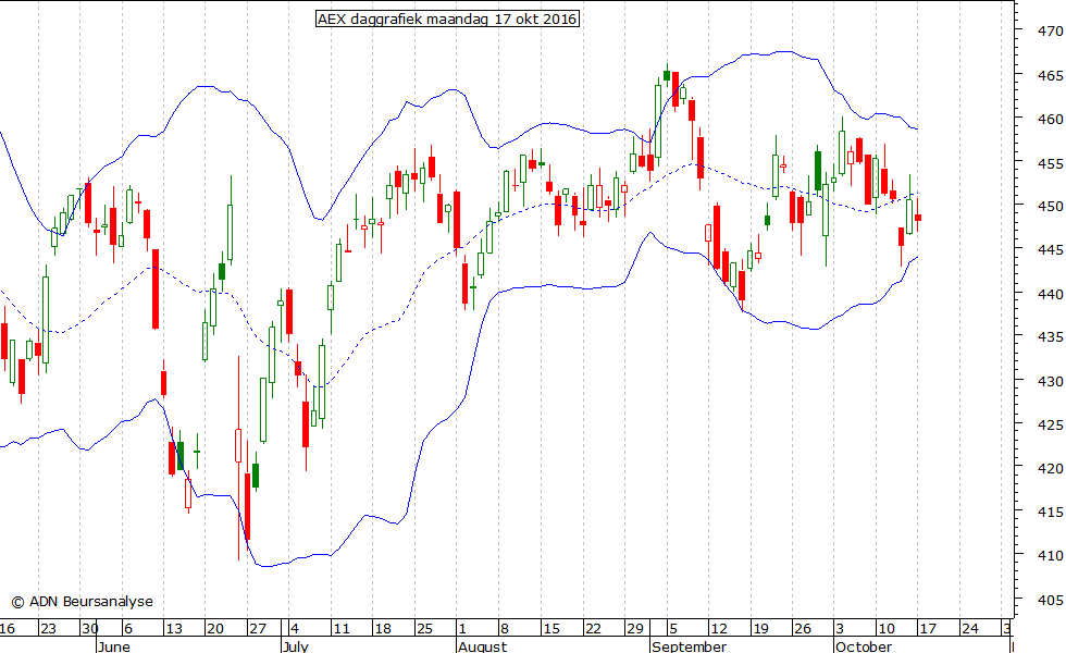 AEX daggrafiek BB 171016