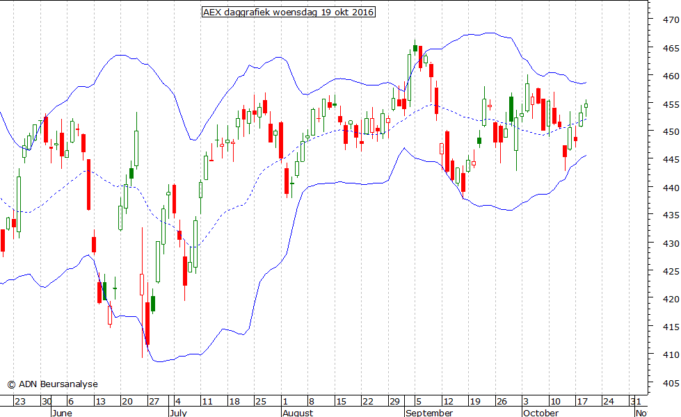 AEX daggrafiek BB 191016