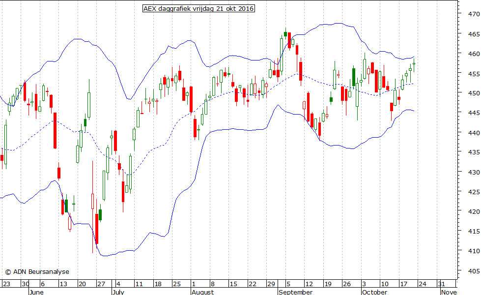 AEX daggrafiek BB 211016