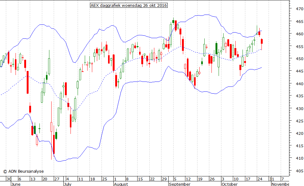 AEX daggrafiek BB 261016