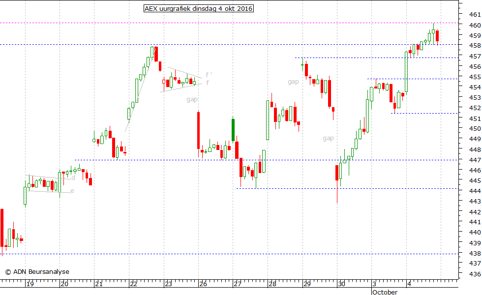 AEX uurgrafiek 041016